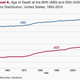 Image for article titled America’s inequality problem applies to life expectancy, too